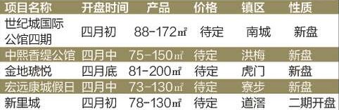 新货扎堆入市 房企积极备战五一楼市