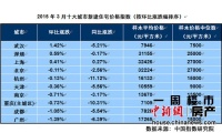 一周楼市:新政出台利好楼市3月百城房价跌幅放缓