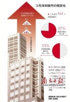 楼市新政后深圳房价上涨 有业主加价太多吓跑买家