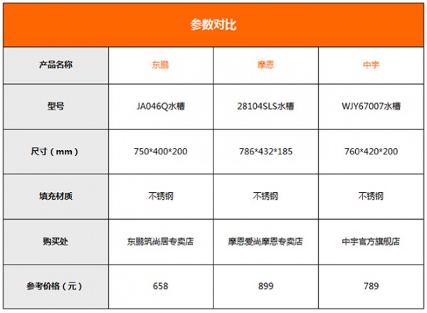 实惠当道 3款千元内品牌水槽推荐