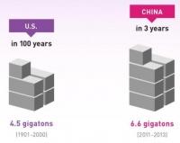 震惊！美国100年的水泥量只够中国建3年的房子