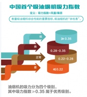 海信厨卫建立“吸力指数”体系 树立行业新标准