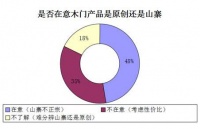 预测2015年消费者家具消费行为趋势