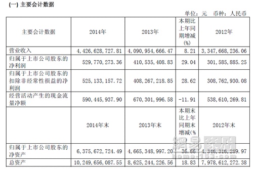 宜华木业发布2014财报：年收入44.27亿元 利增28.6%