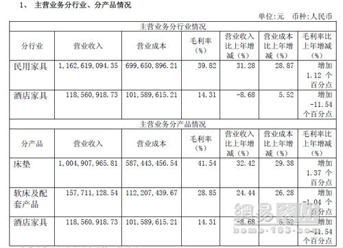 2014年喜临门营业收入达12.90亿元 同比增26.29%