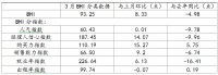 3月BHI回升 建材家居市场止跌