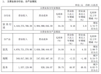 宜华木业：年收入44.27亿元利增28.6%