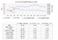 3月家居景气指数回升 但仍不及去年同期