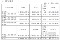 宜华木业2014年财报：年收入44.27亿元 利增28.6%
