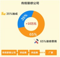 互联网+家装如何破35% 的装修秘密