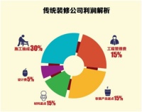 互联网+家装如何破35% 的装修秘密