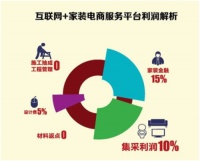 互联网+家装如何破35% 的装修秘密