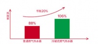 阿里斯顿冷凝式燃气热水器引领节能风向标