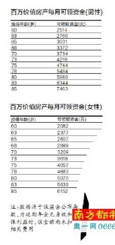 中国“以房养老”概念是一个大骗局？