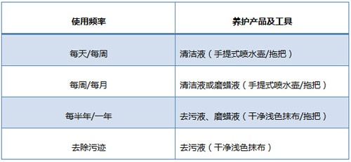 丹麦Junckers养护产品使用频率一览