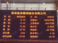 北京家具第一股曲美家具顺利上市敲钟