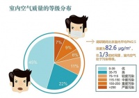 报告称室内PM2.5吸入量是室外四倍