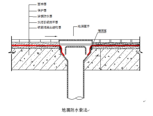 雨虹防水专业知识普及—厨房洗消间维修