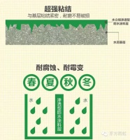 水立顿渗透型环保涂料