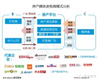 易观分析：未来房产电商行业将现阿里京东型企业