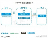 易观分析：未来房产电商行业将现阿里京东型企业