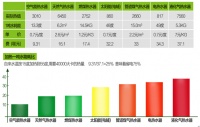 圣都阳光打造极致热水 节能环保空气能商机