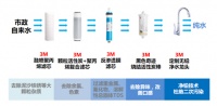 新品速递——3M发布DRO75反渗透纯水机