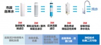 3M DRO75反渗透纯水机荣耀上市