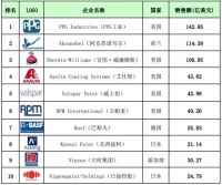 2015年世界十大涂料制造商排名公布