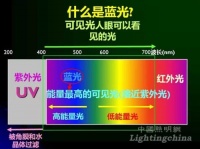 LED节能灯蓝光≠危害