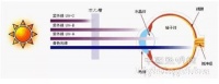 LED节能灯蓝光≠危害