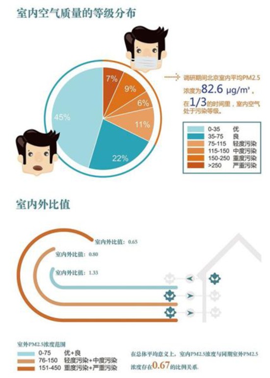 清华大学报告：室内pm2.5吸入量是室外的4倍