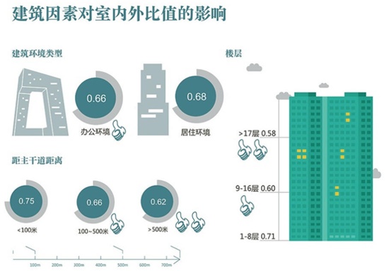 清华大学报告：室内pm2.5吸入量是室外的4倍