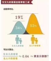 据说，生女儿的人生活更幸福？