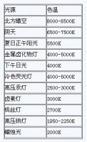 教你认识LED的12个重要性能指标