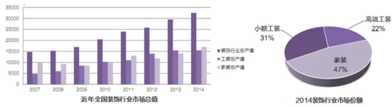 互联网装修 装修行业网站 网店装修工 “互联网+