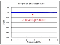 性能高20% 村田力推新陶瓷ESD防护器件