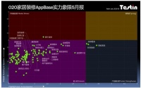 Testin AppBase：O2O家装领导象限者空白