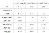 4月建材家居景气指数再升温