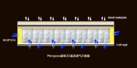 蒙哥床垫：定义全球领先“健脊睡眠”理念