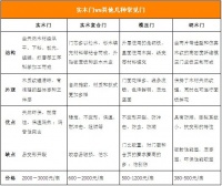 擦亮双眼明辨真伪 优质实木门选购攻略