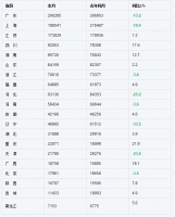 涂料产量增速下滑 钛白粉需求承压