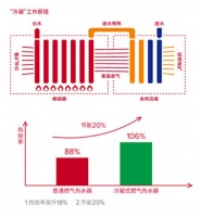 阿里斯顿冷凝式燃气热水器开启节能新时代