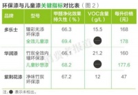 5品牌儿童漆测评：甲醛净化效果堪忧