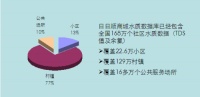 小网站“剽窃”日日顺商城水质数据 专家提醒用户谨防被误导