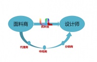 “互联网+”颠覆传统面料推广模式