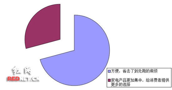 家电企业进入家居卖场，你认为最大的好处是什么？