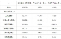 5月全国建材家居景气指数环比微升同比下降