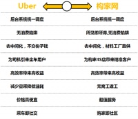 构家网+Uber来了，家装行业即将被颠覆！