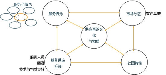  图2　服务管理系统模型